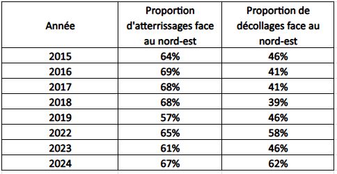 Comment évoluent les trajectoires et le nombre de survols des populations ?