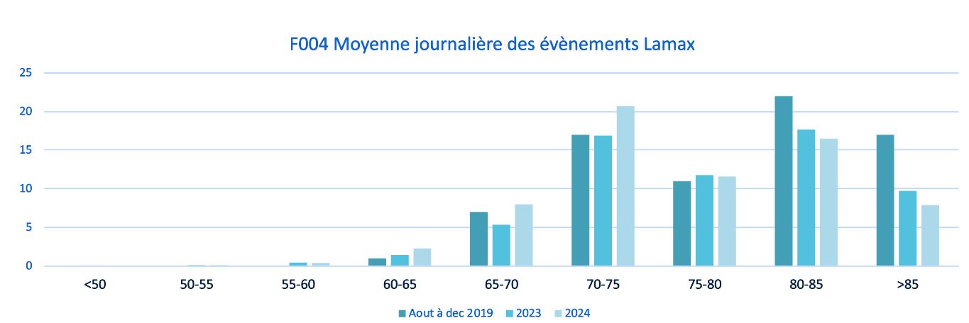 Moyenne journalière des évènements Lamax