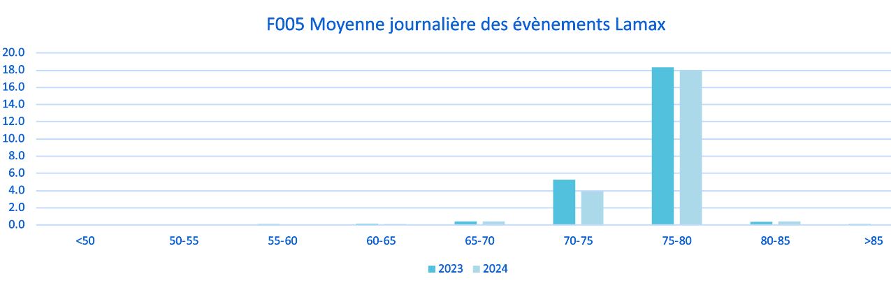 Moyenne journalière des évènements Lamax