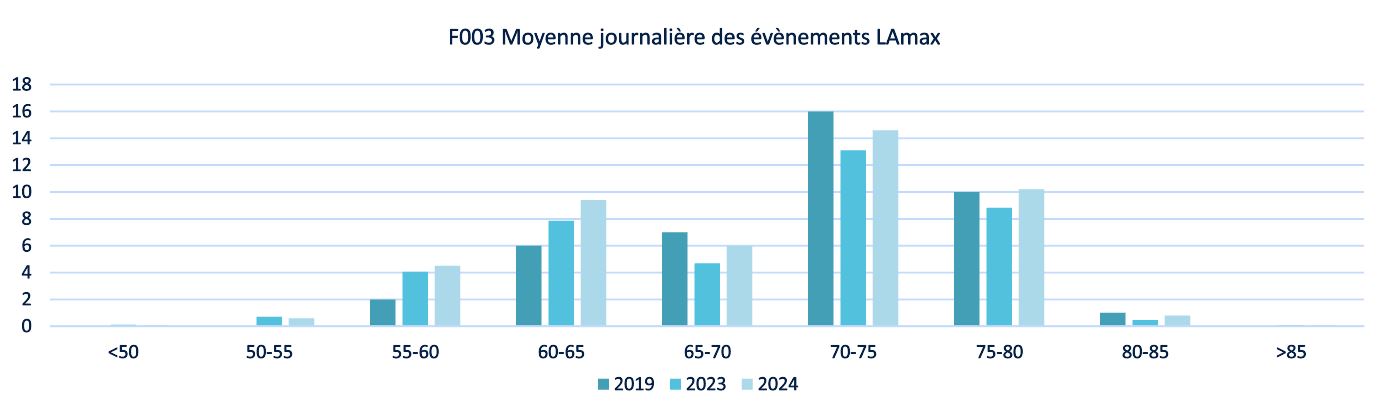 Moyenne journalière des évènements Lamax