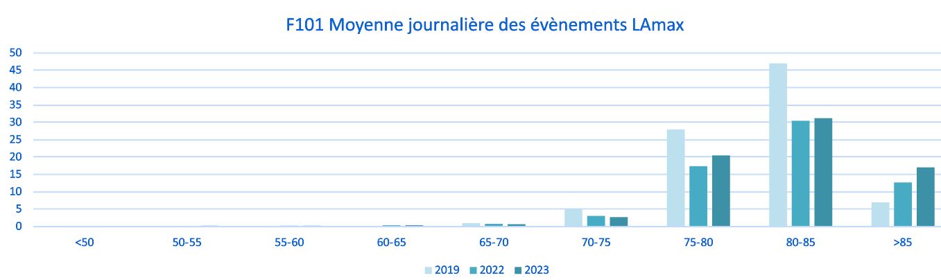 Moyenne journalière des évènements Lamax