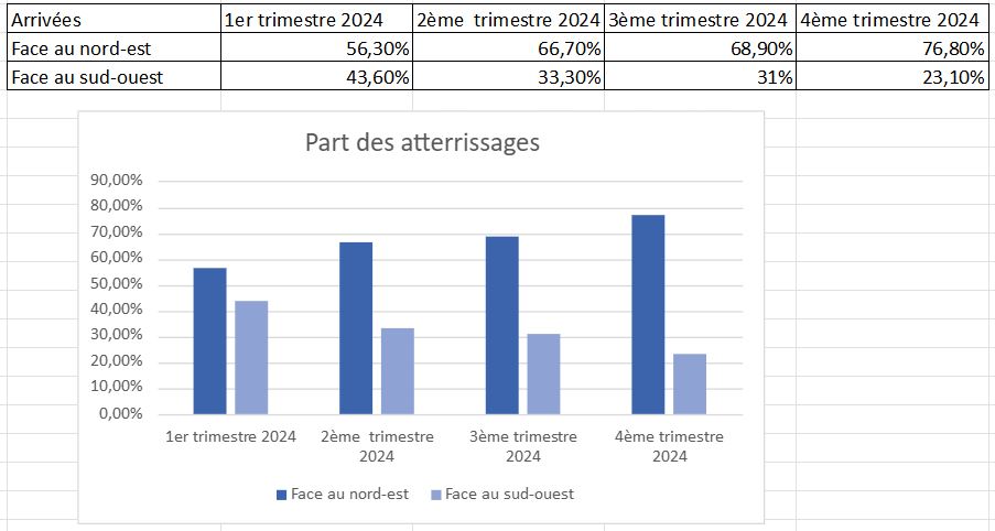 Part des atterrissages