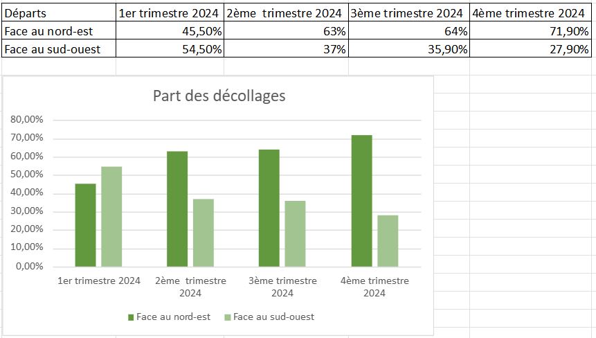 Part des décollages