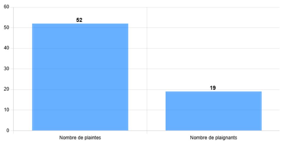 Nombre de plaintes / Nombre de plaignants