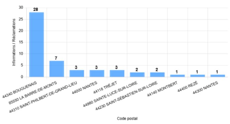 Répartition des réclamations par communes