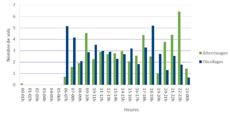 Répartition moyenne des atterrissages et décollages par tranche horaire d'une heure - Période du 01/01/2024 au 31/03/2024