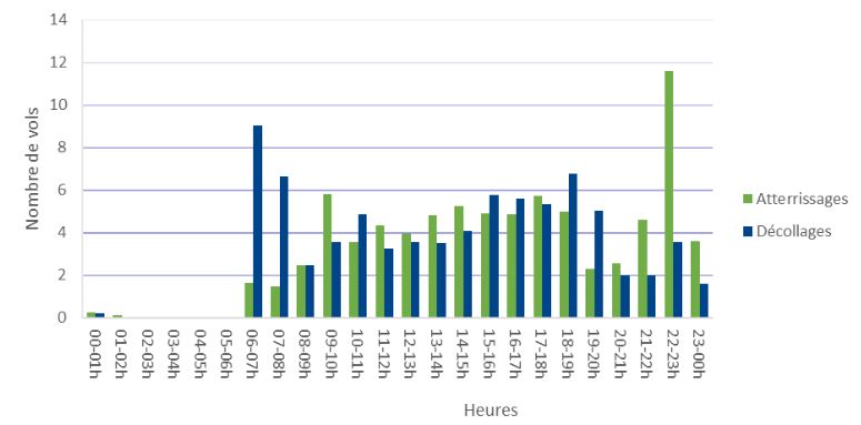 Répartition moyenne des atterrissages et décollages par tranche horaire d'une heure - Période du 01/04/2024 au 30/06/2024