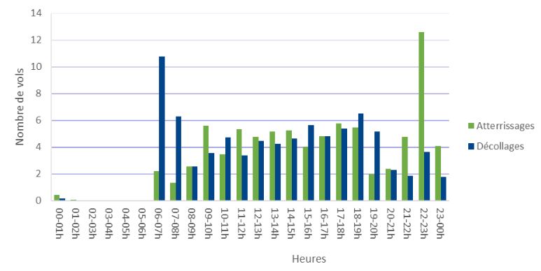 Répartition moyenne des atterrissages et décollages par tranche horaire d'une heure - Période du 01/07/2024 au 30/09/2024