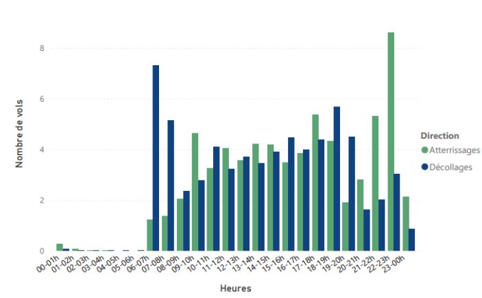 Répartition moyenne des atterrissages et décollages par tranche horaire d'une heure - Période du 01/10/2024 au 31/12/2024